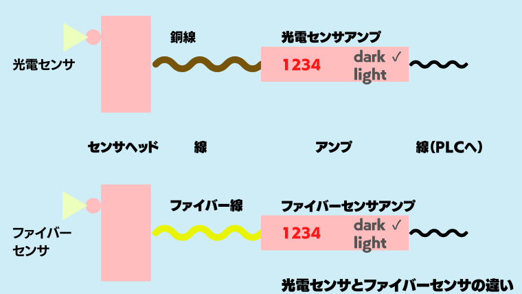 光電センサとファイバーセンサの違いについて設計者が勉強してみた